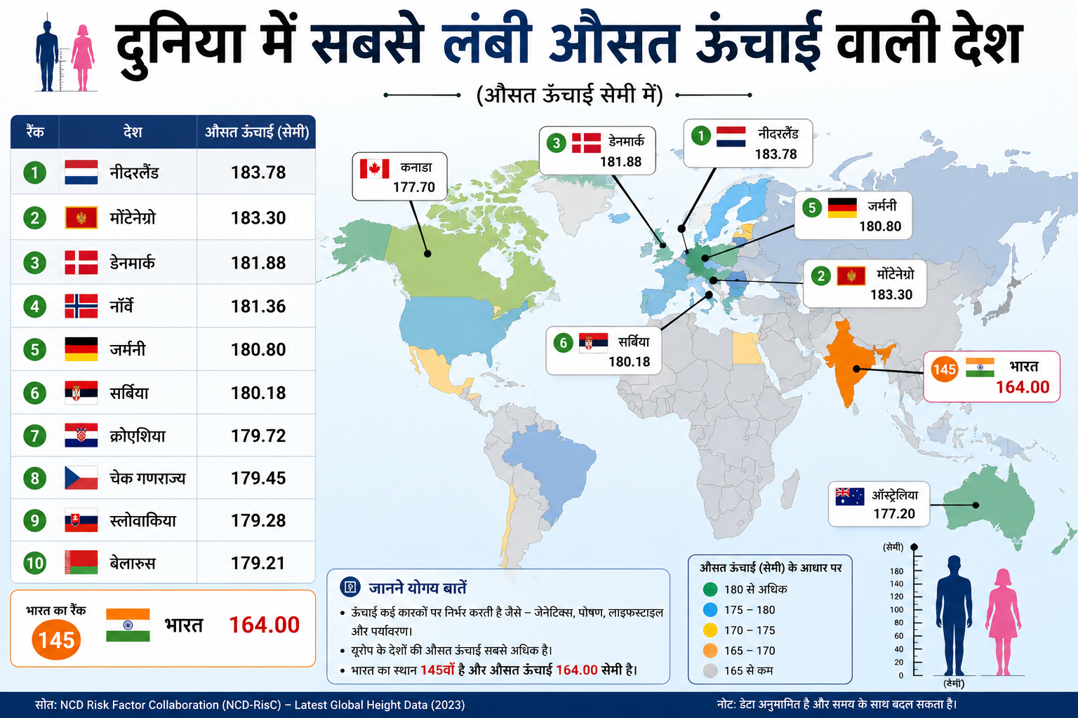 World की Sabse Lambi Height वाली Countries — भारत का Number क्या है?